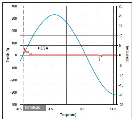 Comutação das mesmas lâmpadas fluorescentes pelo CHI14 com comutação em  zero crossing: 80% menos de corrente de partida.
